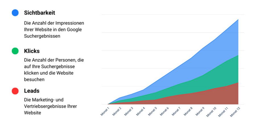 B2B Seo Dauer 12 Monate