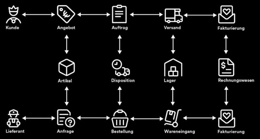 weclapp Unternehmensprozesse