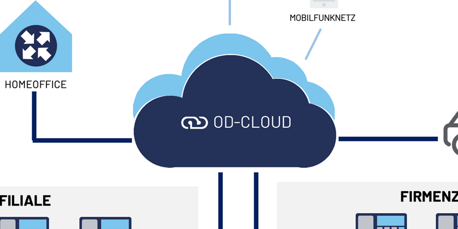 OD-Cloud – die nächste Evolutionsstufe in Sachen Kommunikation OD-Cloud – die nächste Evolutionsstufe in Sachen Kommunikation