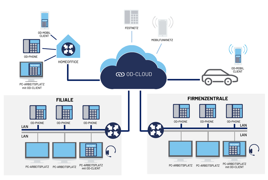 Die Kommunikation über eine Cloud lenken. Bild: ostertagdetewe.de