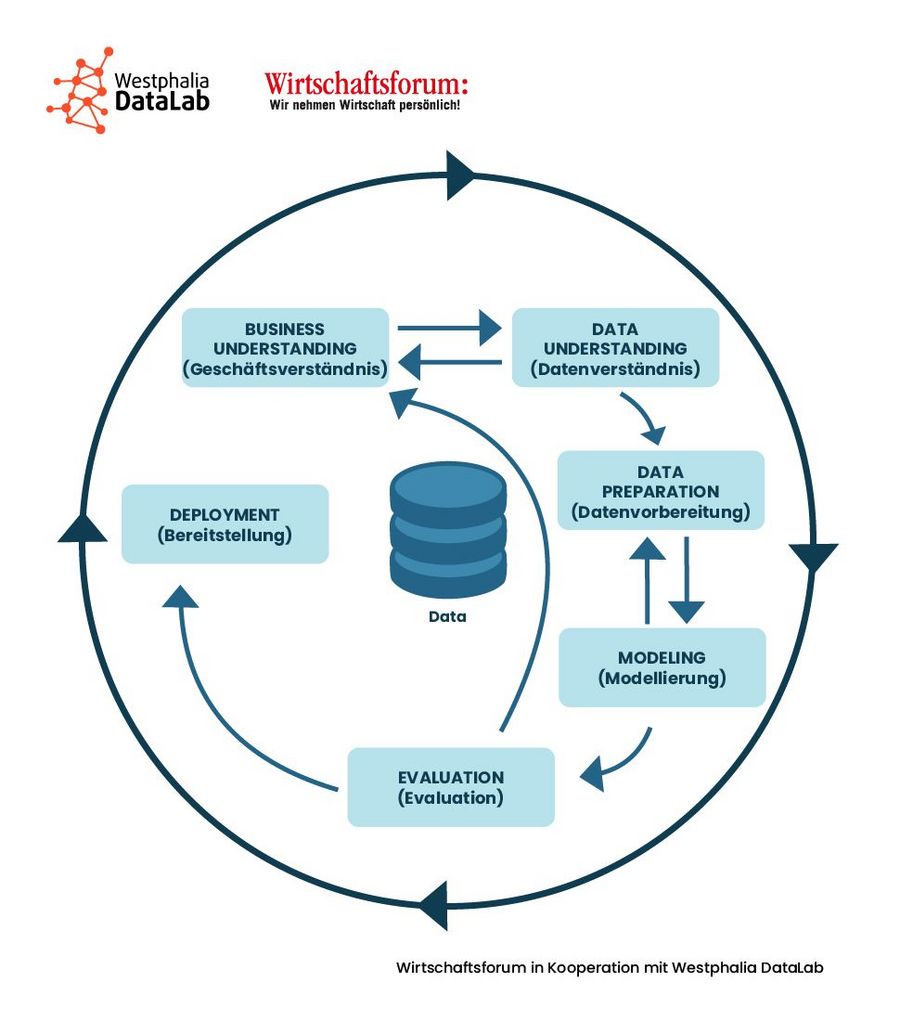 sechs Phasen des CRISP-DM 