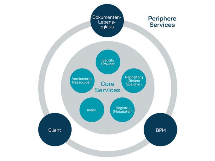 OPTIMAL SYSTEMS Dokumentenmanagement