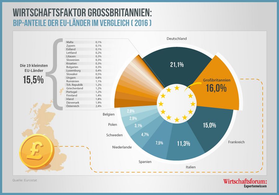 Finanzwelt erklärt Wirtschaftsfaktor Großbritannien