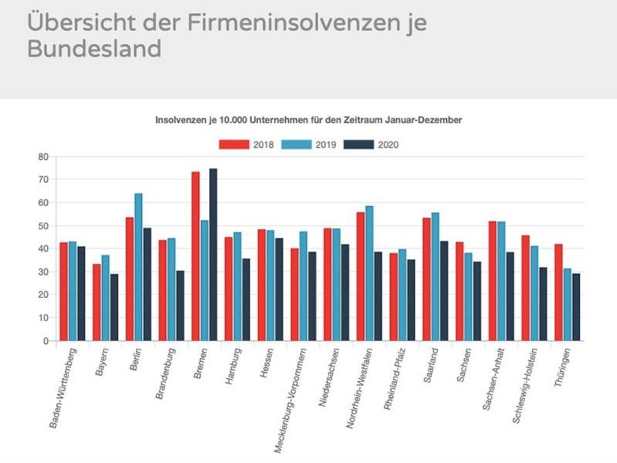 Creditsafe Firmeninsolvenzen pro Bundesland