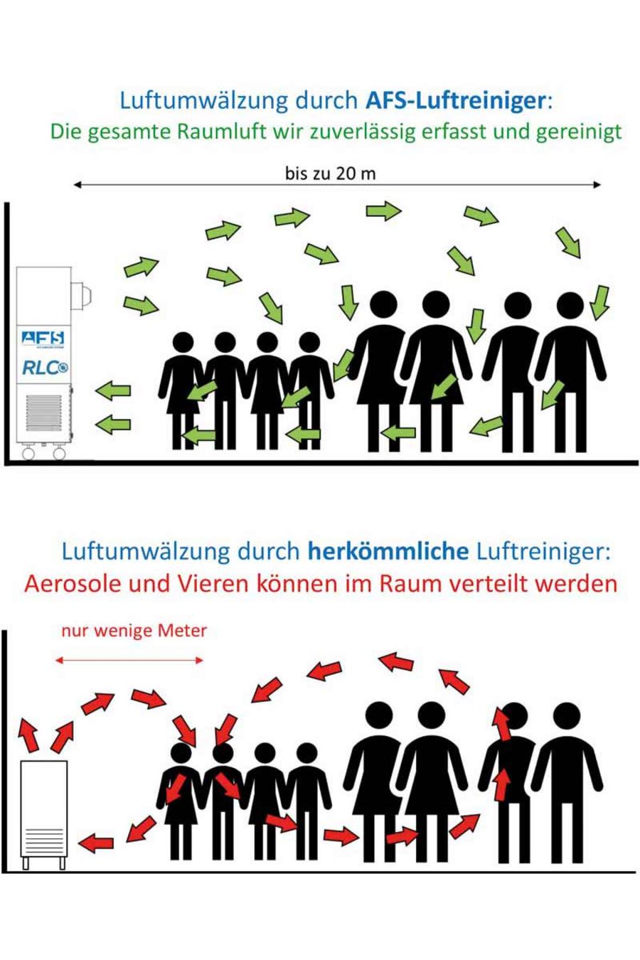 Luftumwälzung durch AFS Luftreiniger