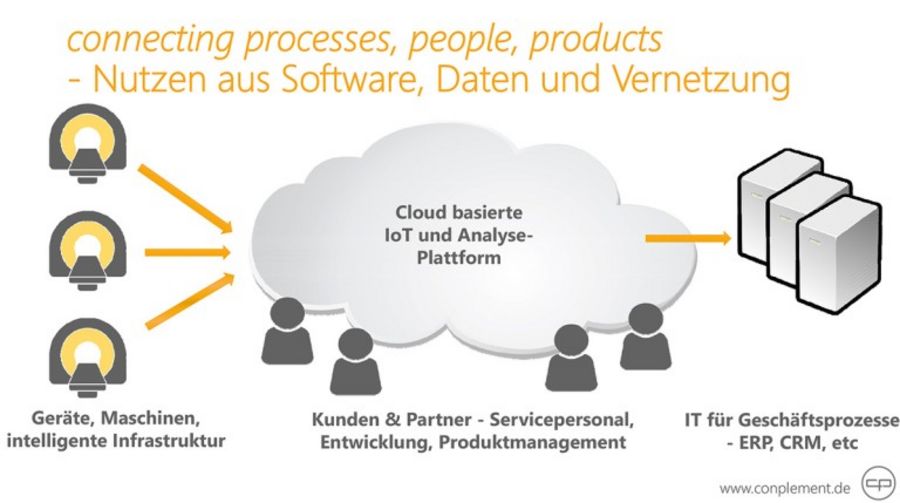 Digitalisierung und Vernetzung – für conplement eine zentrale Herausforderung des IT-Marktes.