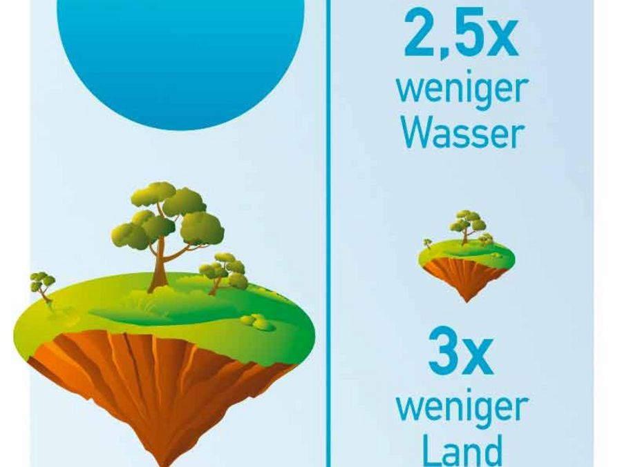 Ressourceneinsparung ist Alpro sehr wichtig