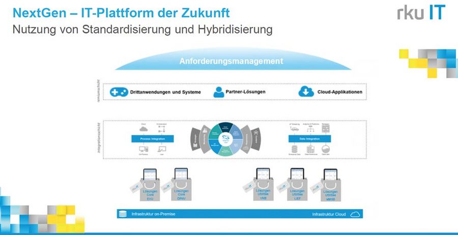rku.it IT Plattform der Zukunft