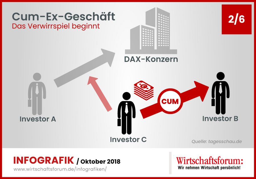 Investor C kauft kurz vor dem Dividendenstichtag Aktien des Großkonzerns über 15 Millionen EUR. Diese stammen nicht von Investor A, sondern von Investor C, obwohl letzterer die Aktien gar nicht hält. Dieses Vorgehen nennt sich Leerverkauf.