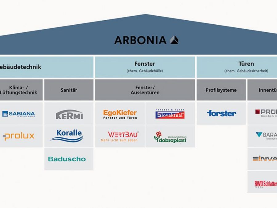 Arbonia Divisionsstruktur