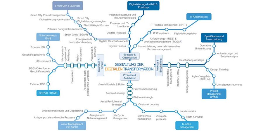 Fichtner - Gestaltung der digitalen Transformation