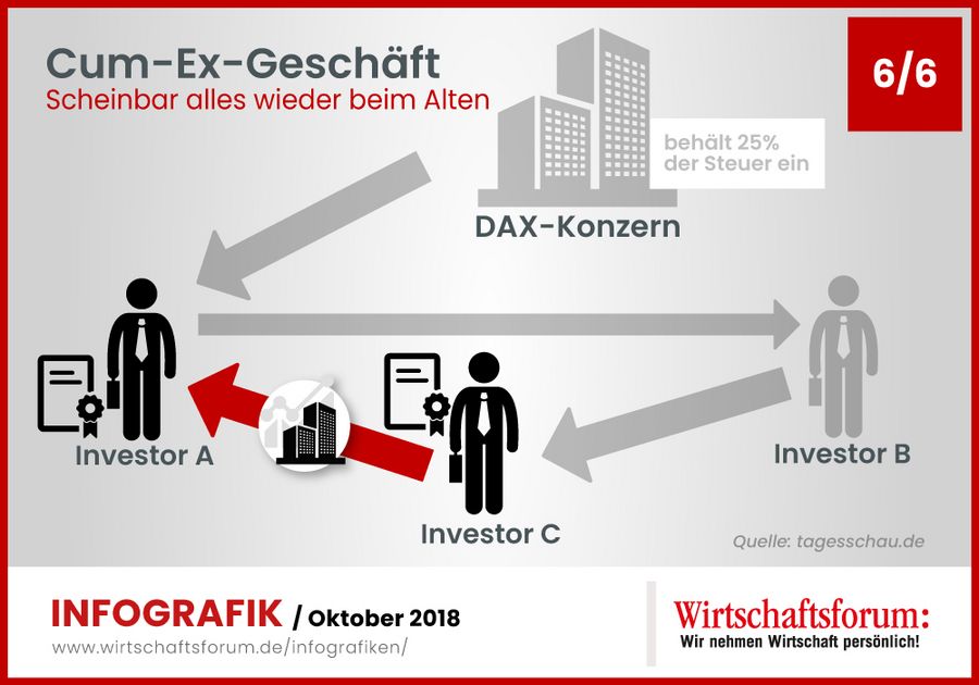 Investor C leitet die Aktien für 14,5 Millionen EUR an den ursprünglichen Besitzer zurück, also Investor A. Scheinbar ist nichts passiert, mit dem Unterschied, dass der Großkonzern zwischenzeitlich die fällige Dividende an Investor A ausgeschüttet hat. Tatsächlich sieht es so aus: Der Staat hat nur einmal Steuern kassiert - dafür haben aber nun zwei Investoren einen Anspruch auf Rückerstattung, nämlich neben A auch C. Den Erlös aus der zusätzlichen Rückerstattung teilen die drei Investoren unter sich auf.