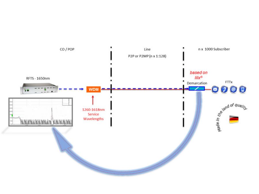 FOC-fibre optical components Systemarchitektur