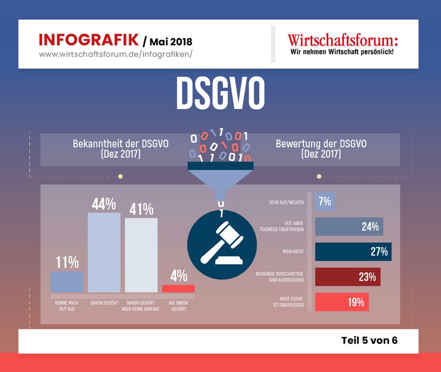 Infografik Datenschutz & DSGVO Teil 5 von 6