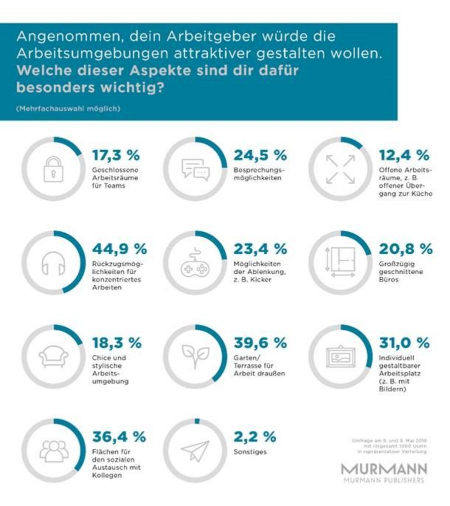 Umfrageergebnisse Murmann Verlag