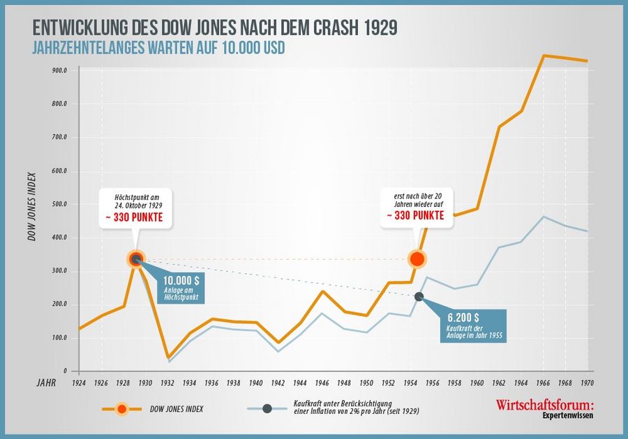 Finanzwelt erklärt: Enwicklung des Dow Jones nach dem Crash 1929