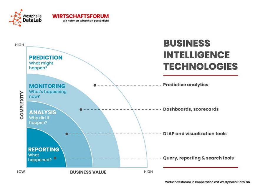 Predictive Analytics Grafik 1