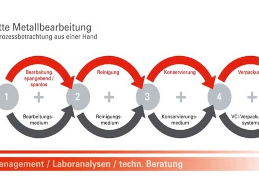 Fluidmanagement für die Metallbearbeitung