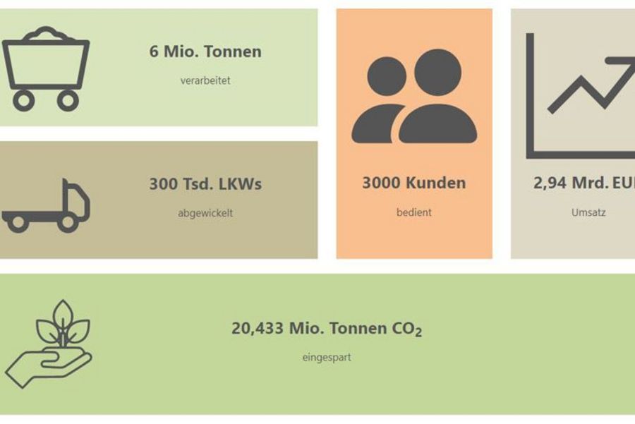 INDRA Recycling Kennzahlen
