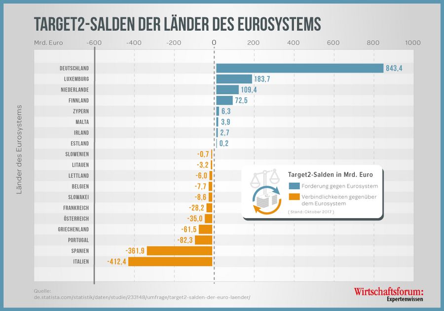 Finanzwelt erklärt Grafik Target2-Salden der Länder des Eurosystems