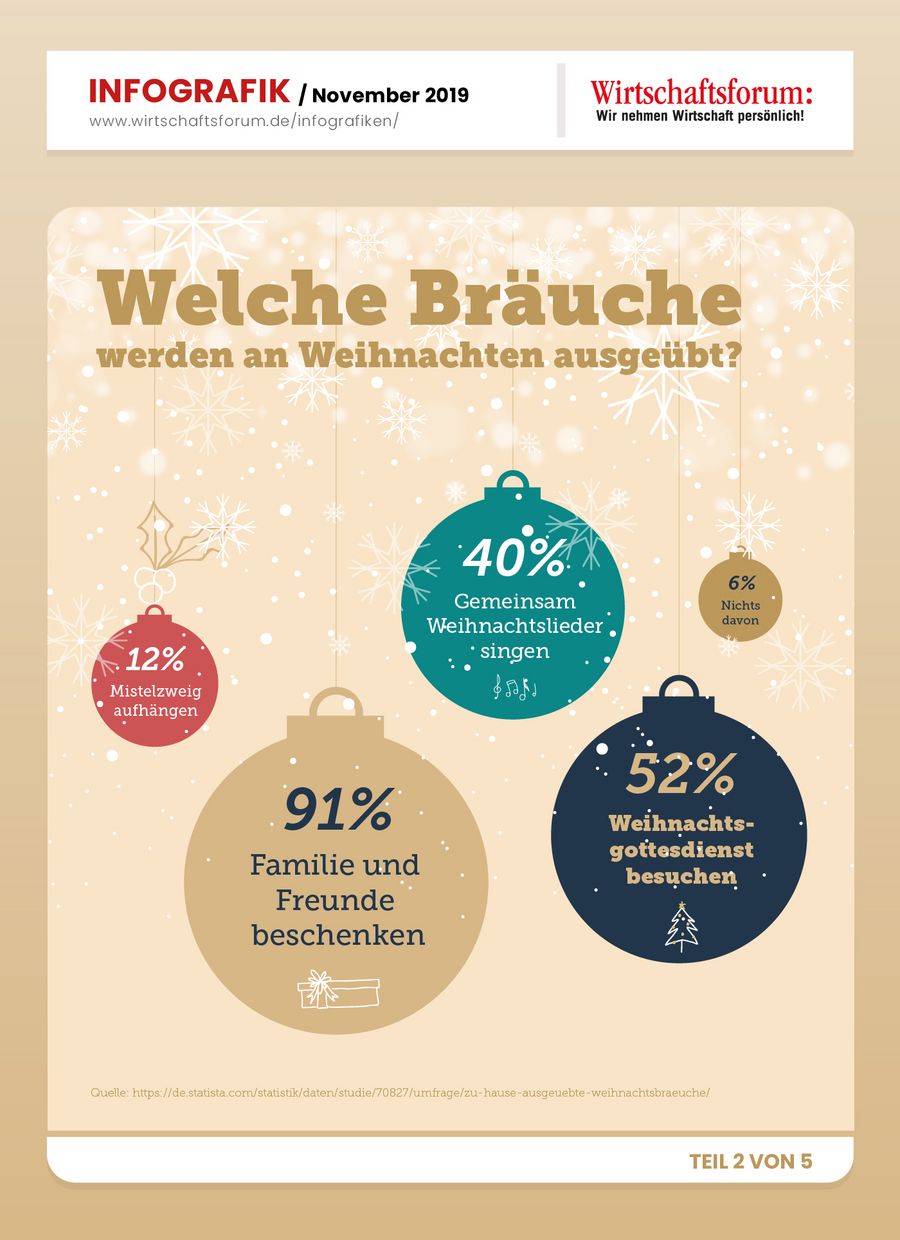 Infografik: Welche Bräuche werden an Weihnachten ausgeübt?
