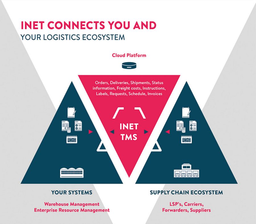 Das inet-logistics-Ökosystem