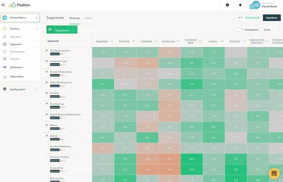 Die Heatmap listet die einzelnen Abteilungen und das dazu abgegebene Feedback genaustens auf und liefert Details