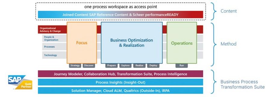 Scheer GmbH - Business Process Transformation