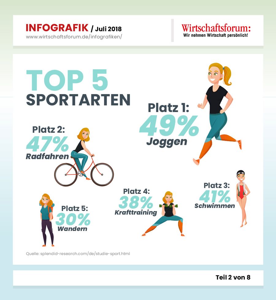 Was sind unsere Lieblingssportarten?