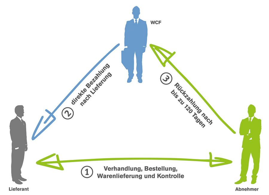 WCF Finanzierungsmodell