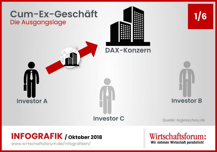 Investor A besitzt Anteile an einem Großkonzern. Seine Aktien haben einen Wert von 15 Millionen EUR.