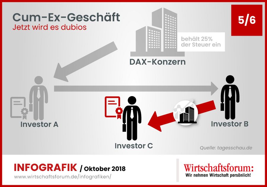 Investor B leitet die Aktien, die er von Investor A gekauft hat, an Investor C weiter - und erfüllt damit seine Verpflichtung aus dem Leergeschäft (Investor C hatte Investor B ja bereits 15 Millionen EUR überwiesen). Allerdings: Investor C hatte zwar 15 Millionen Euro überwiesen, erhält (abzüglich Dividende) aber nur Aktien im Wert von 14,5 Millionen Euro. Investor B überweist ihm deshalb zusätzlich die Netto-Dividende von 375.000 EUR. Was ist mit den übrigen 125.000 EUR? Dafür lässt sich Investor C von seiner Depotbank eine Steuerbescheinigung ausstellen.