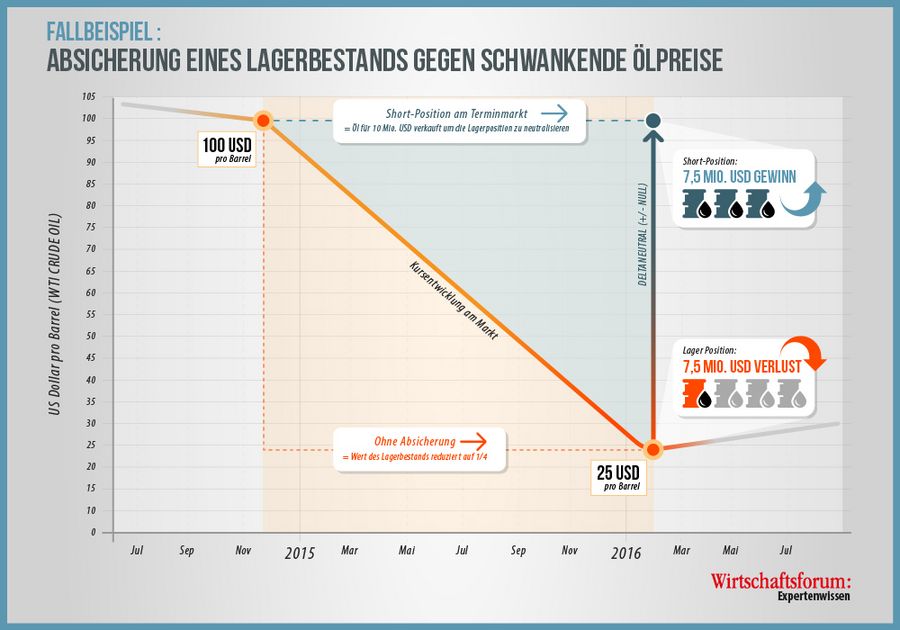 Finanzwelt erklärt Grafik Absicherung eines Lagerbestands gegen schwankende Ölpreise