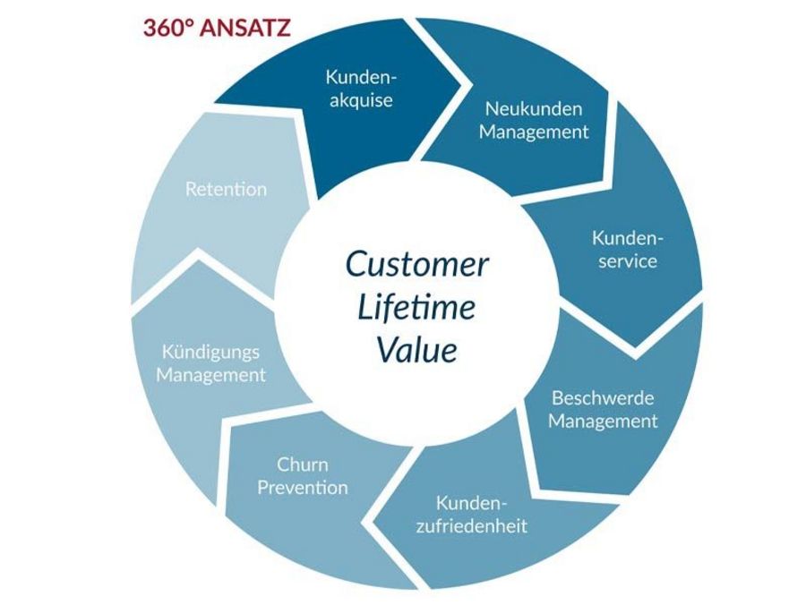 tricontes360 Customer Life Cycle Management