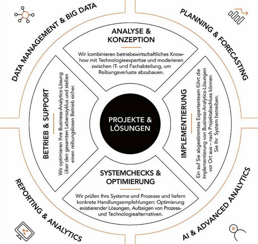 Die avantum consult AG ist Business Analytics-Berater und auf vier Themenfelder spezialisiert