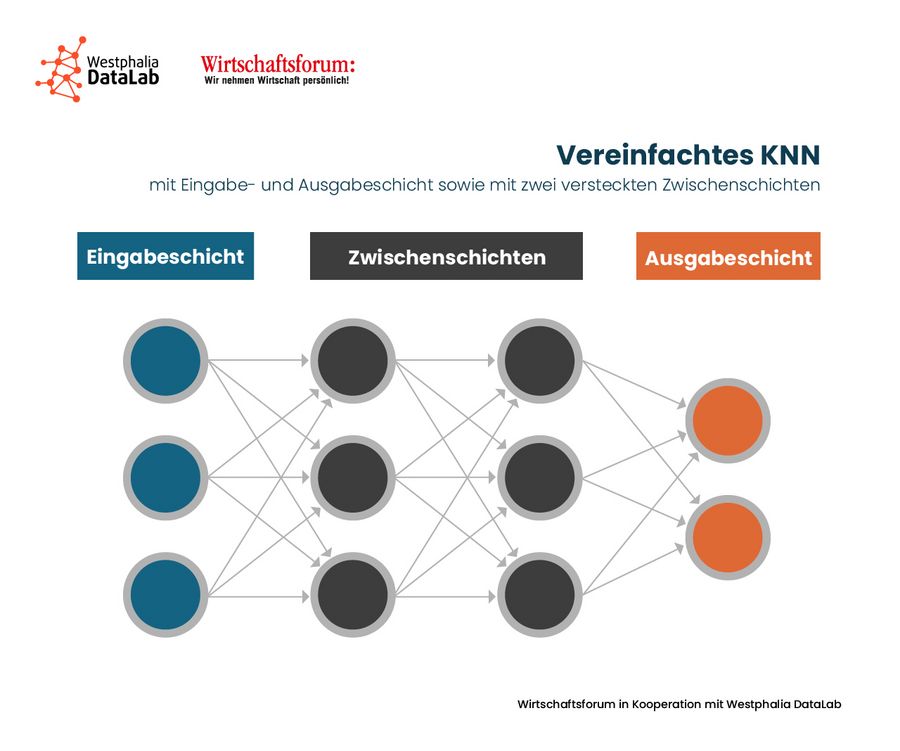 künstliches neuronales Netz KNN