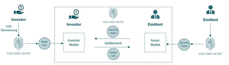 Bankhaus von der Heydt Grafische Darstellung des Settlement-Prozesses