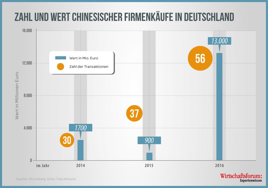 Finanzwelt erklärt Grafik Zahl und Wert chinesischer Firmenkäufe in Deutschland