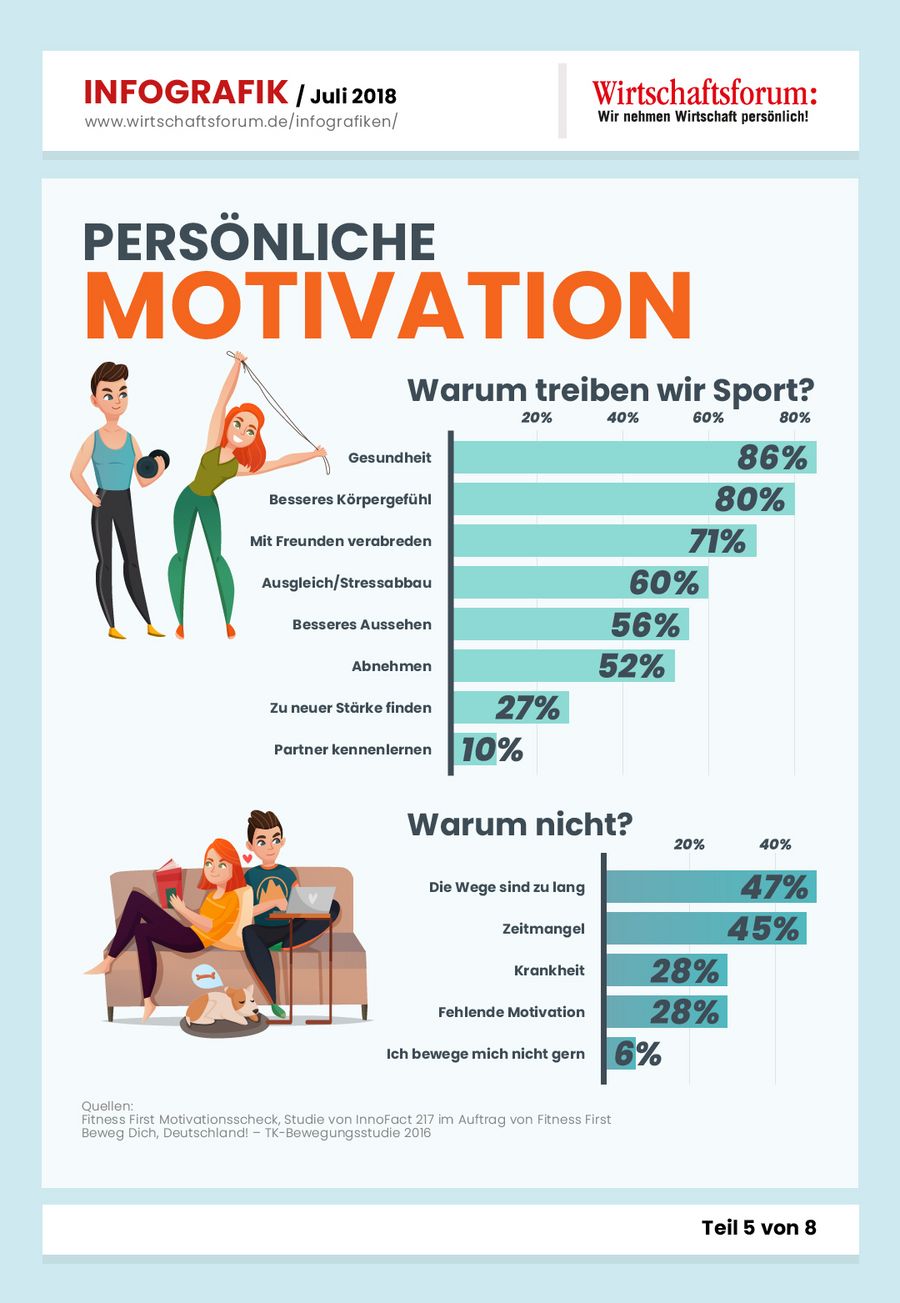 Was ist unsere Motivation Sport zu treiben?