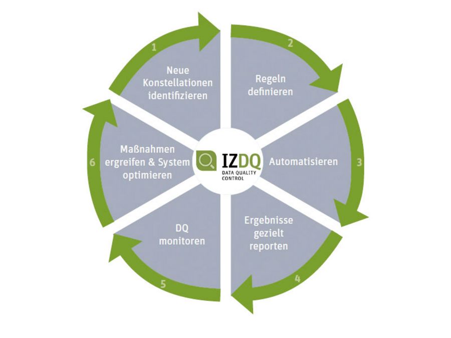 humanIT Software IZDQ (InfoZoom Data Quality)