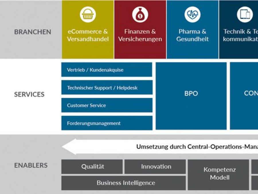 tricontes360 Operating Model