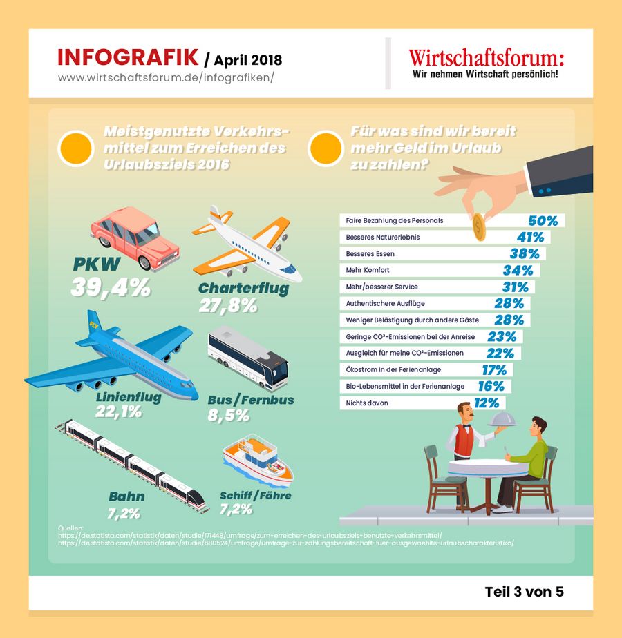 Infografik Tourismus Teil 3/5