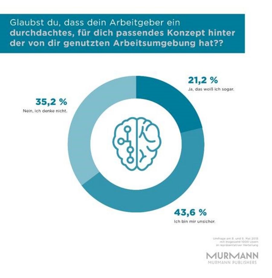 Umfrageergebnisse Murmann Verlag