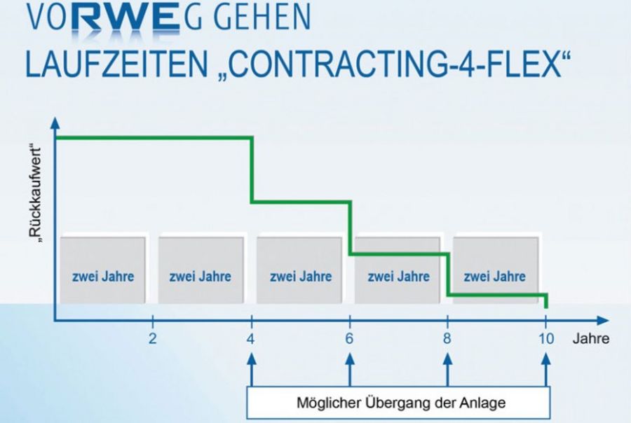 RWE Energiedienstleistungen gilt als Pionier mit seinem Modell 'Contracting-4-Flex'