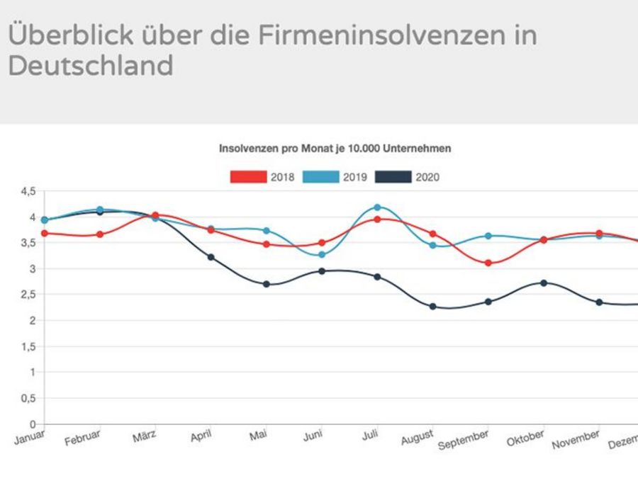 Creditsafe Firmeninsolvenzen in Deutschland