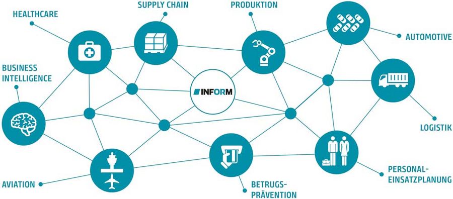 INFORM-Software wird in unterschiedlichsten Branchen und Bereichen eingesetzt