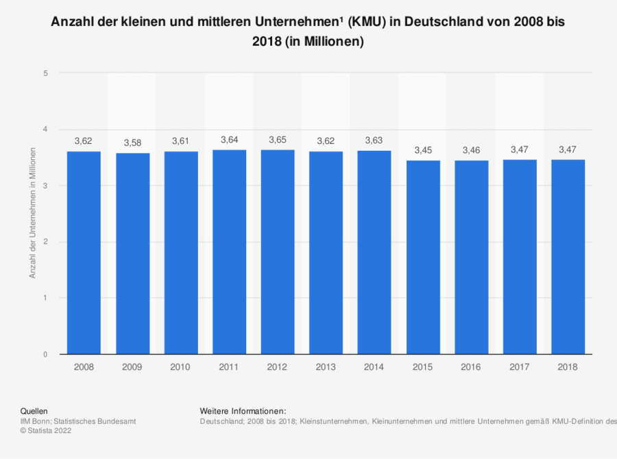 Quelle: https://de.statista.com/statistik/daten/studie/321958/umfrage/anzahl-der-kleinen-und-mittleren-unternehmen-in-deutschland/#professional