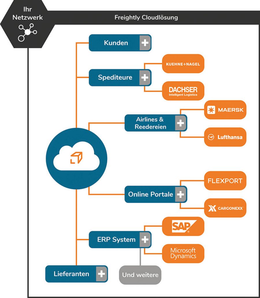 Freightly Cloudlösung