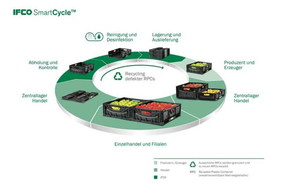 IFCO Smart Cycle