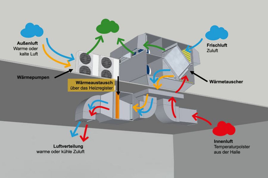 LK Metallwaren LK Lüftungsanlage REKU mit Wärmepumpenpaket